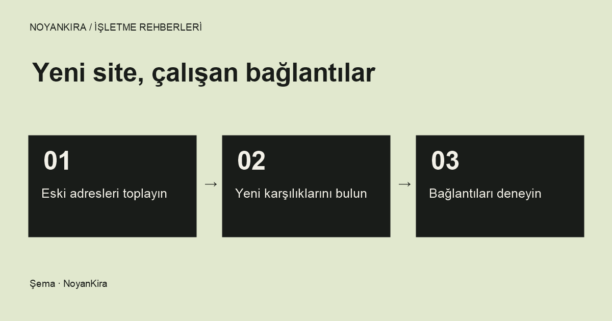 Site yenilerken üç adım: eski adresleri listelemek, yeni karşılıklarını belirlemek ve bağlantıları denemek.