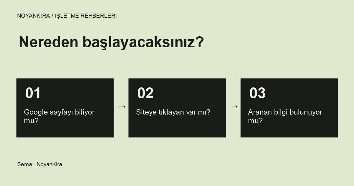 Sırayla kontrol edin: Google sayfayı biliyor mu, arayanlar siteye tıklıyor mu, gelenler aradığını buluyor mu?