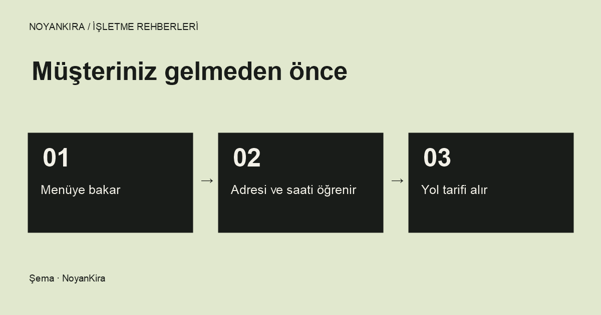 Kafeye gelmeden önce: menüye bakmak, adresi ve açılış saatini öğrenmek, yol tarifi almak.
