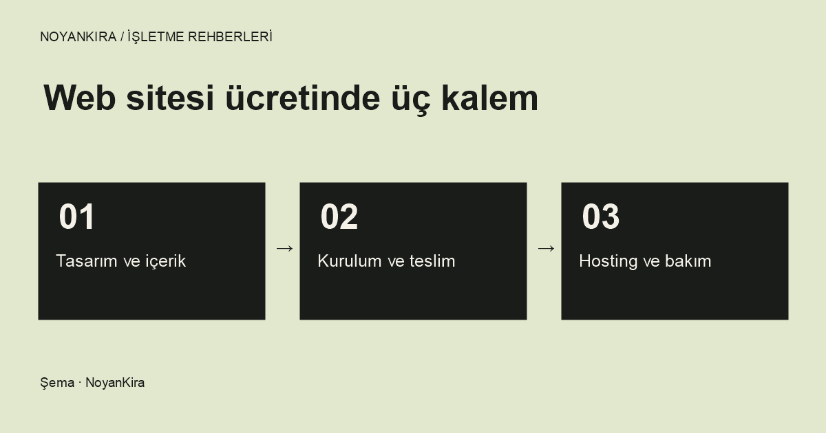 Web sitesi için üç ayrı gider: tasarım ve içerik, kurulum ve teslim, hosting ve bakım.